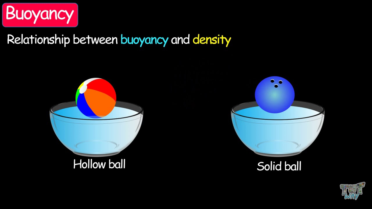 Concept of Buoyancy | UNIT - BUOYANCY AND DENSITY(Part-1) | Science|  Tutway |