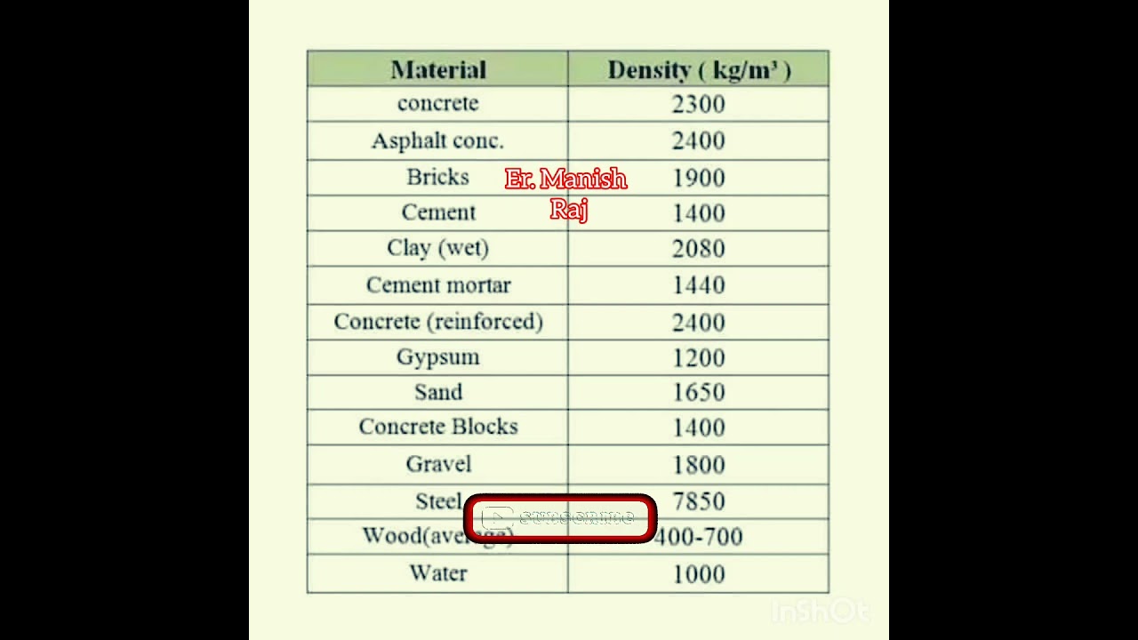 Density of Different Construction Materials #building #construction #constructionmaterials #viral