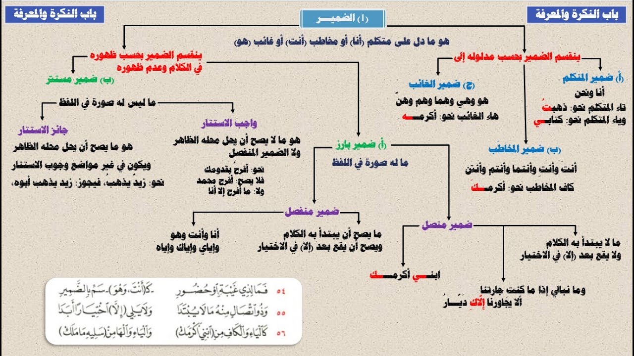 شرح ألفية ابن مالك | باب النكرة والمعرفة | الضمير 1 | 19