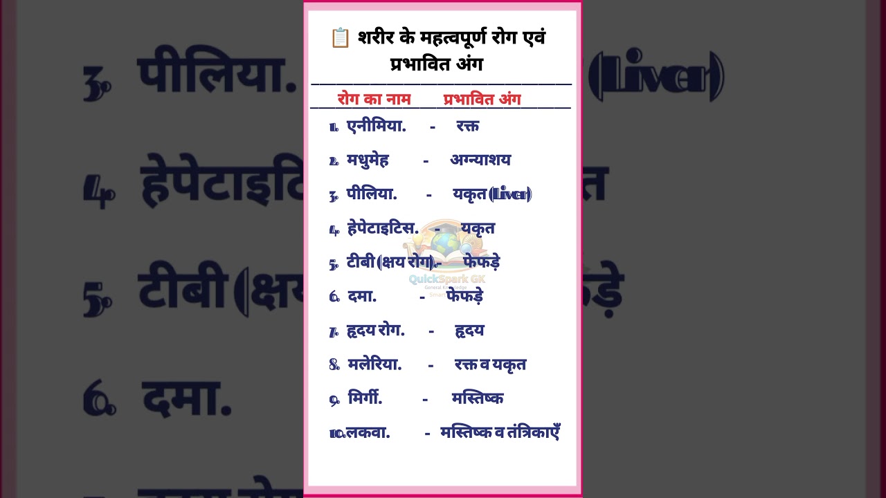 शरीर के रोग और प्रभावित अंग | Important Disease & Organ GK | 