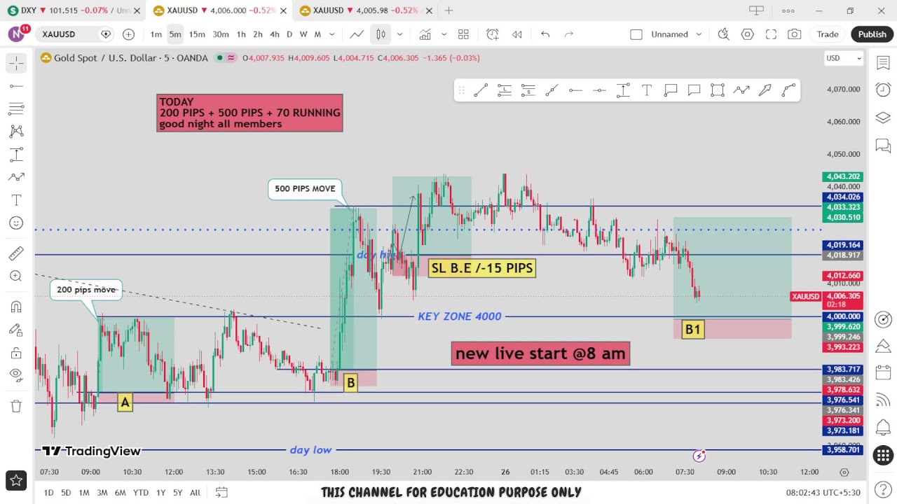 🔴 XAU/USD Live trading 631 / 25.06.2026 #xauusd #tfomc #fed  #updownfx #nfp #forex #gold #cpi