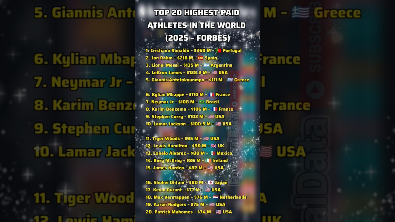 Top 20 Highest Paid Athletes in the World 2025 💰 | USA Stars Dominate 🇺🇸 ✅