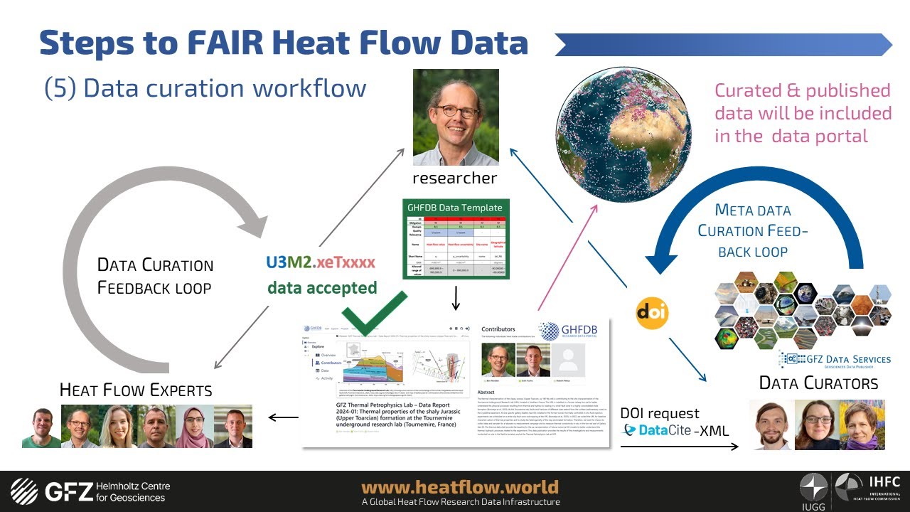 heatflow.world - launching | 02 FAIR data | Kirsten Elger