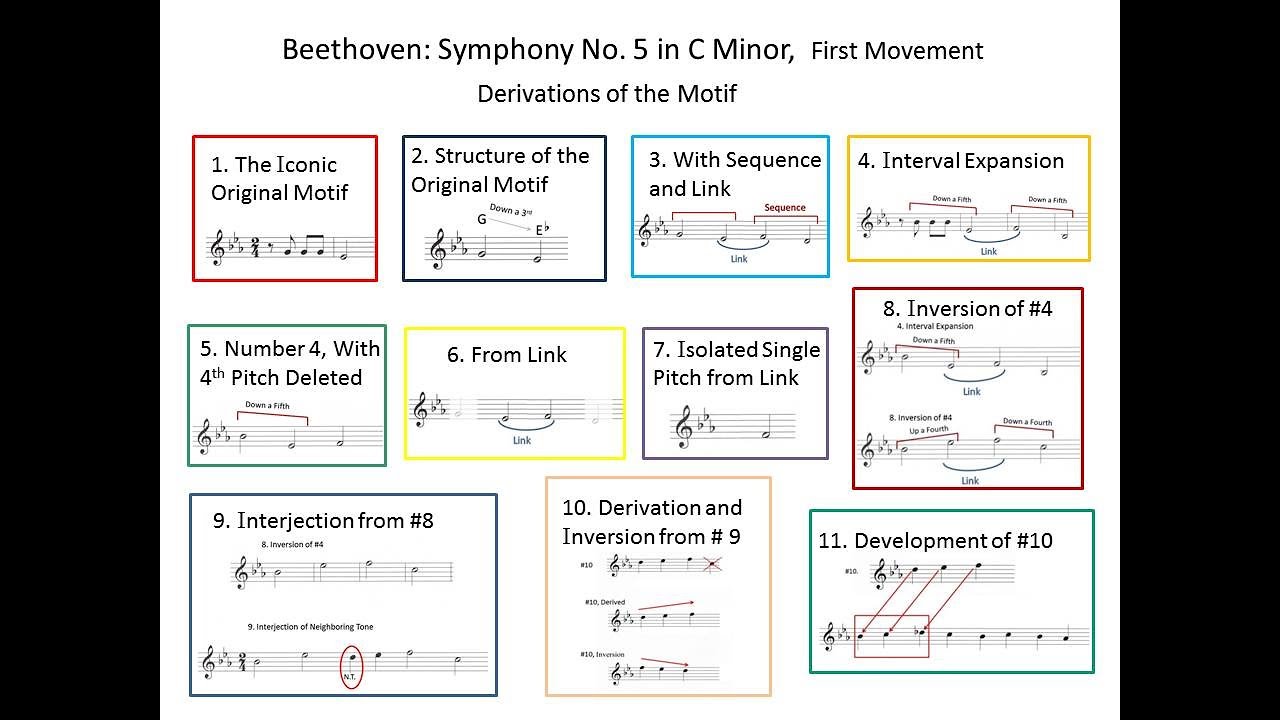 Beethoven, 5th Symphony,  Music Analysis by R  Richard Trevarthen