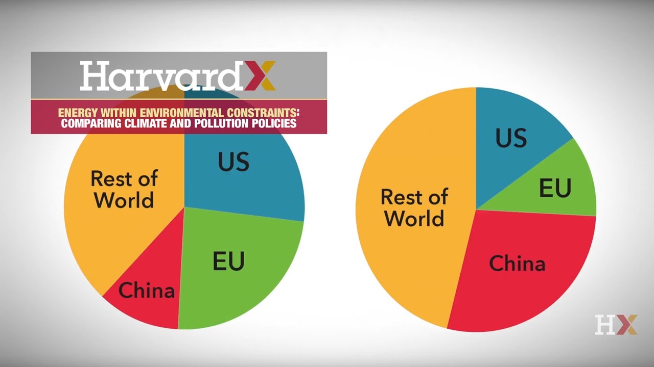Comparing climate and pollution policies