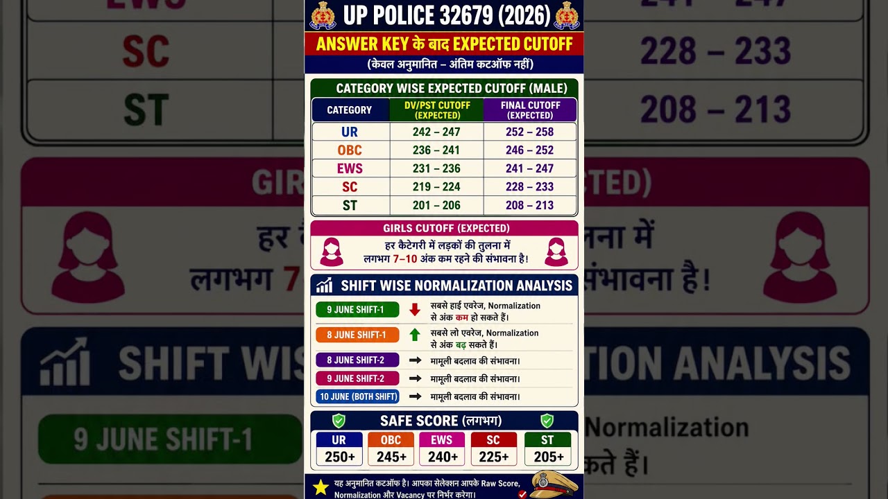 UP Police Constable Cutoff 2026| UP Police Cut off 2026 | up Police Physical cutoff | #uppolice