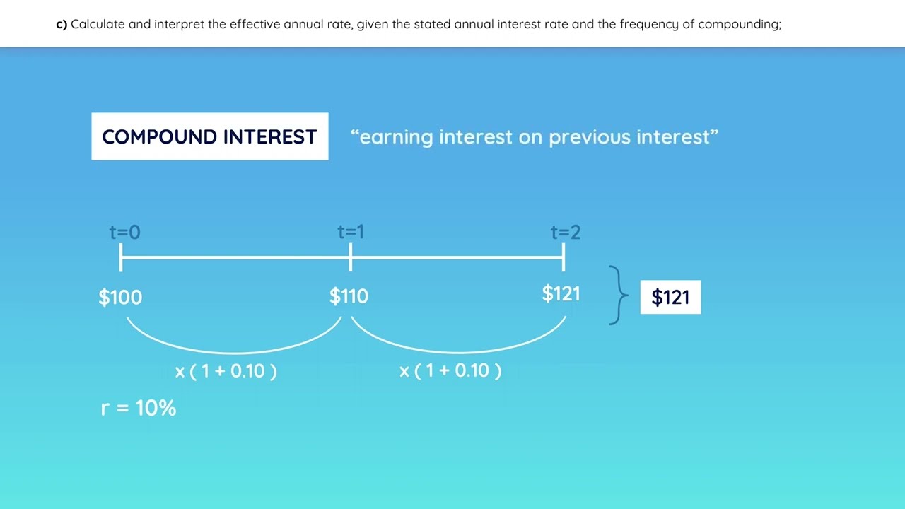 CFA Level 1 Reading 1: Time Value of Money - Complete CRASH COURSE 2023 - Wall Street Notes