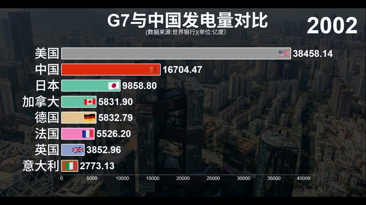 G7国家和中国发电量对比 中国电力发展迅猛