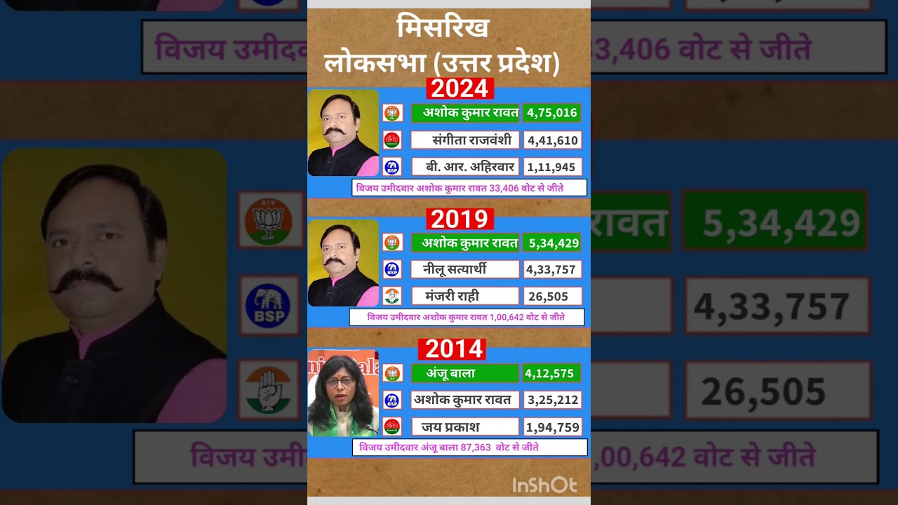 Uttar Pradesh Lok Sabha election result #soniagandhi #rahulgandhi #congress #bjp #up #raebareli