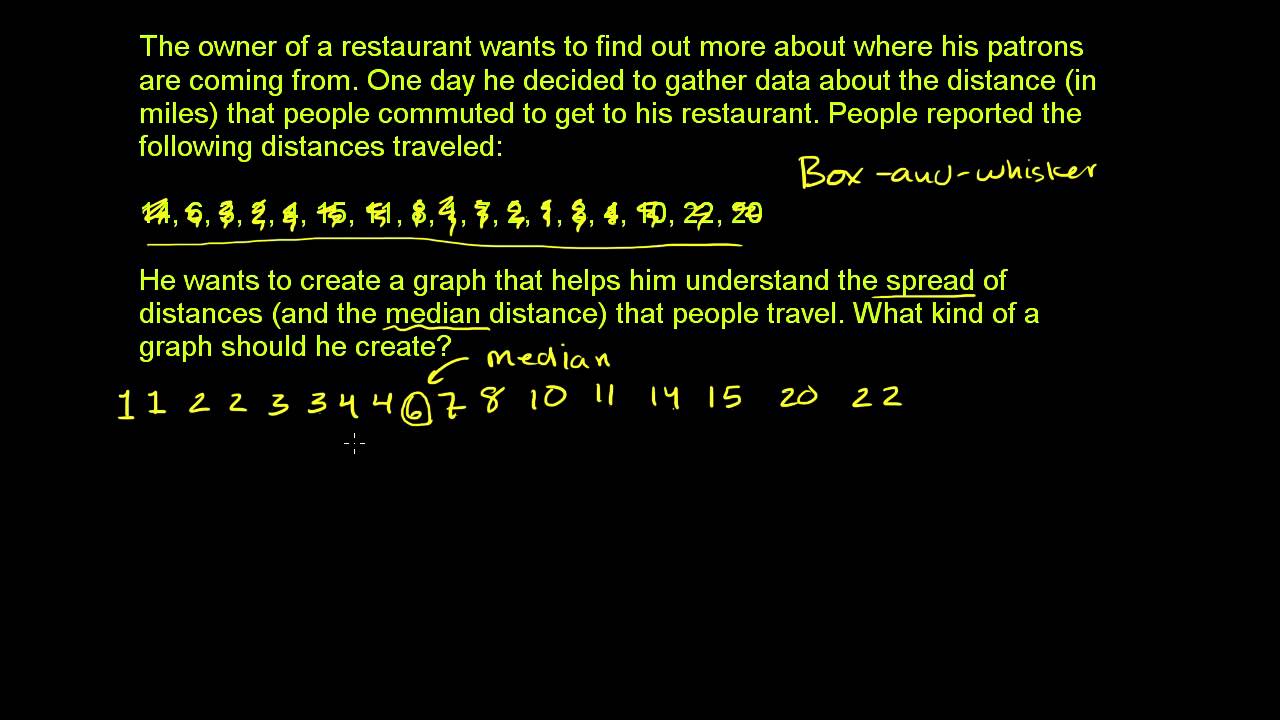 Box-and-Whisker Plots