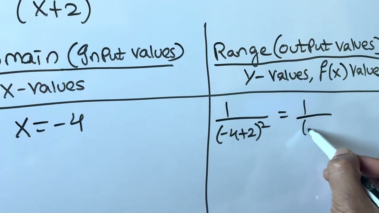 Pre-Calculus:Graphing Functions 1