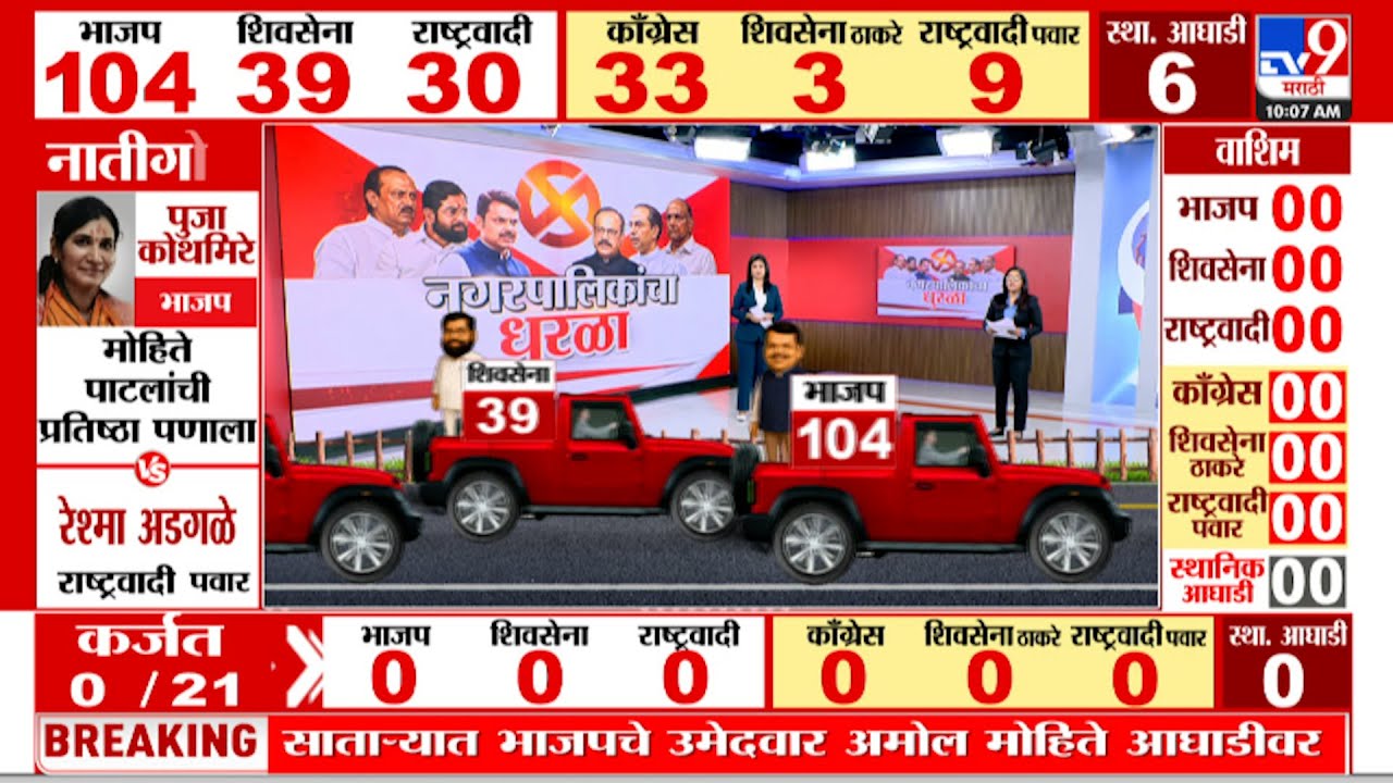 Maharashtra Nagar Parishad Election Results LIVE |  नगरपरिषद,नगरपंचायतीत गुलाल कुणाचा?