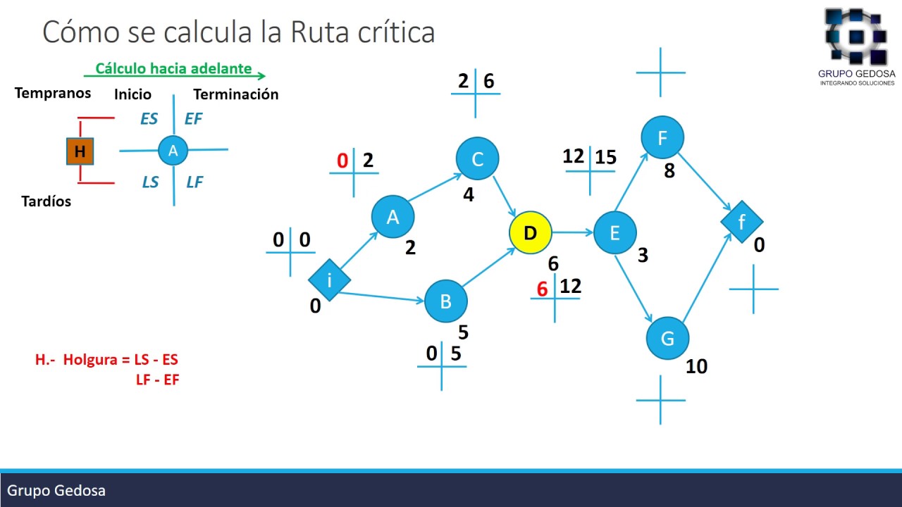 Ruta Crítica CPM Method | ¿Qué es? ¿Cómo se calcula? | Terminología y Ejercicios