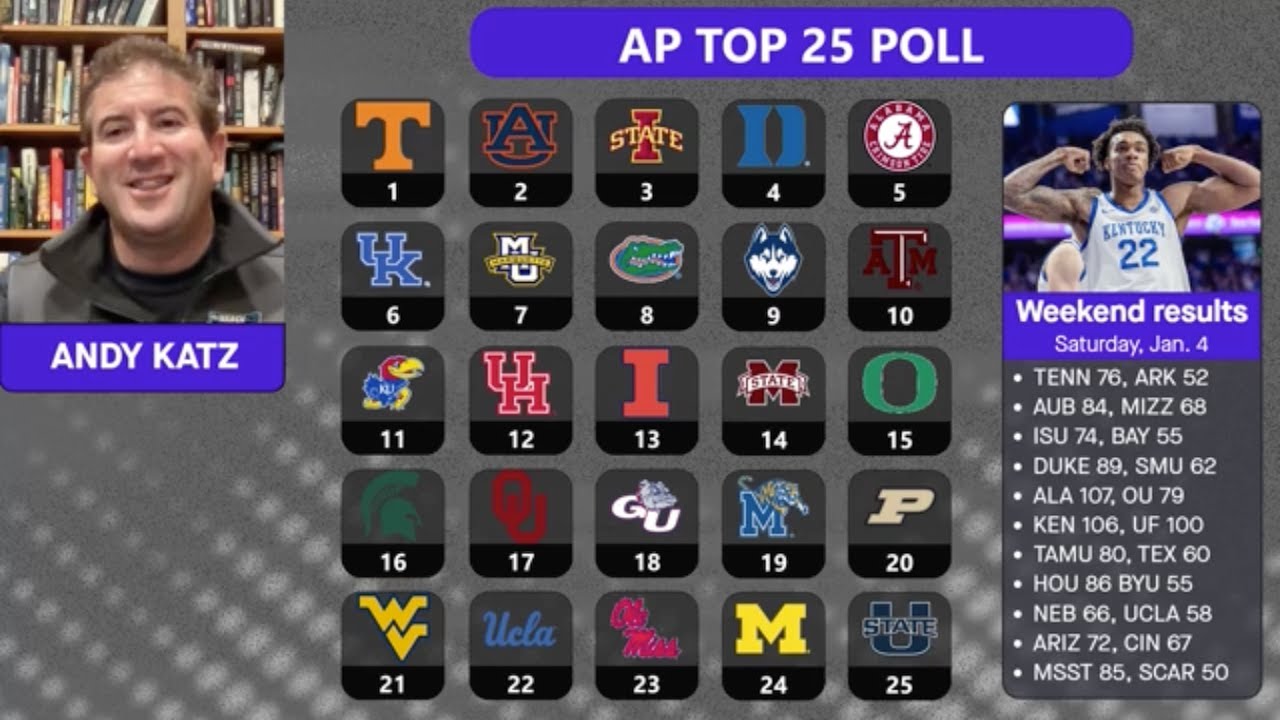 AP poll breakdown: Andy Katz Q&A, reactions to college basketball rankings (01/06/24)