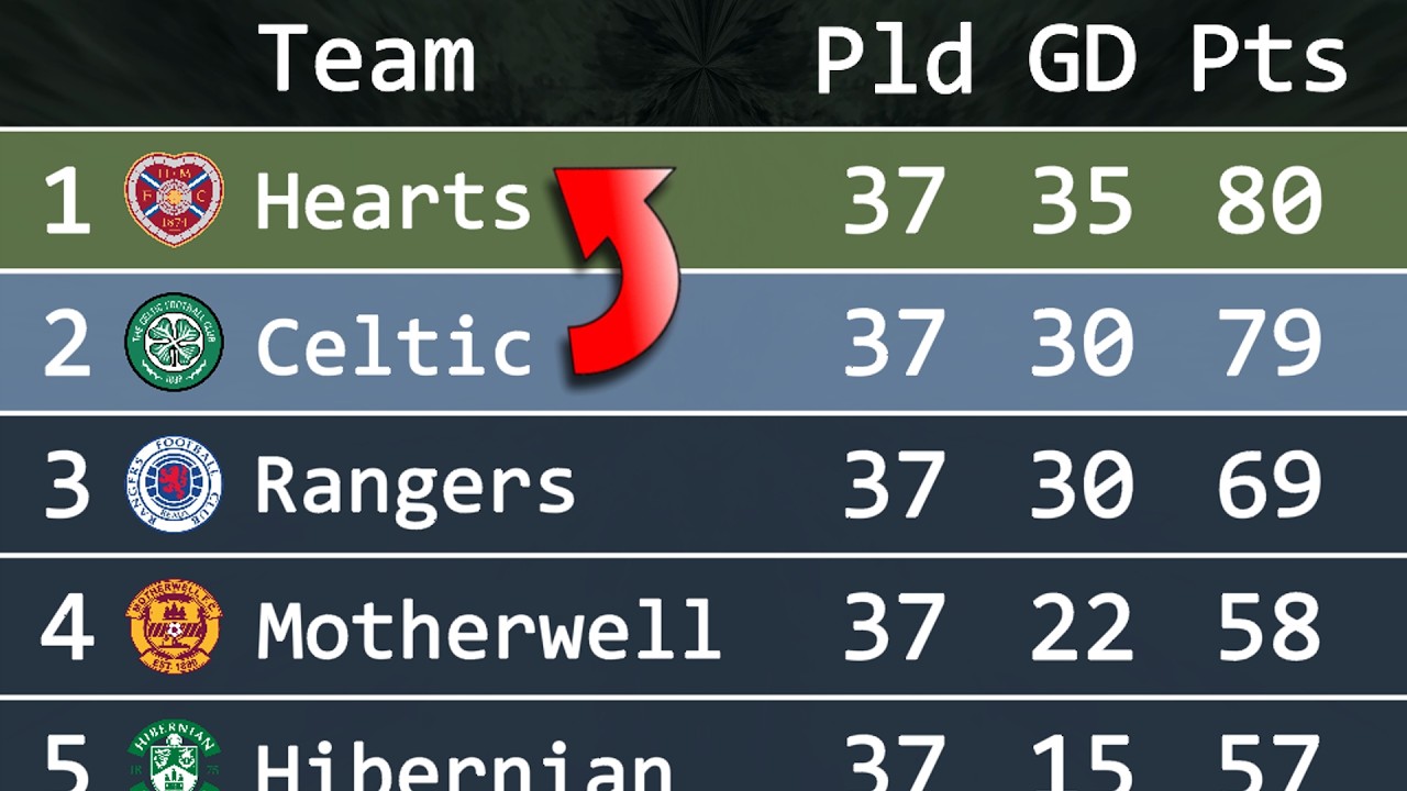 Scottish Premiership 2025/26 | Animated League Table