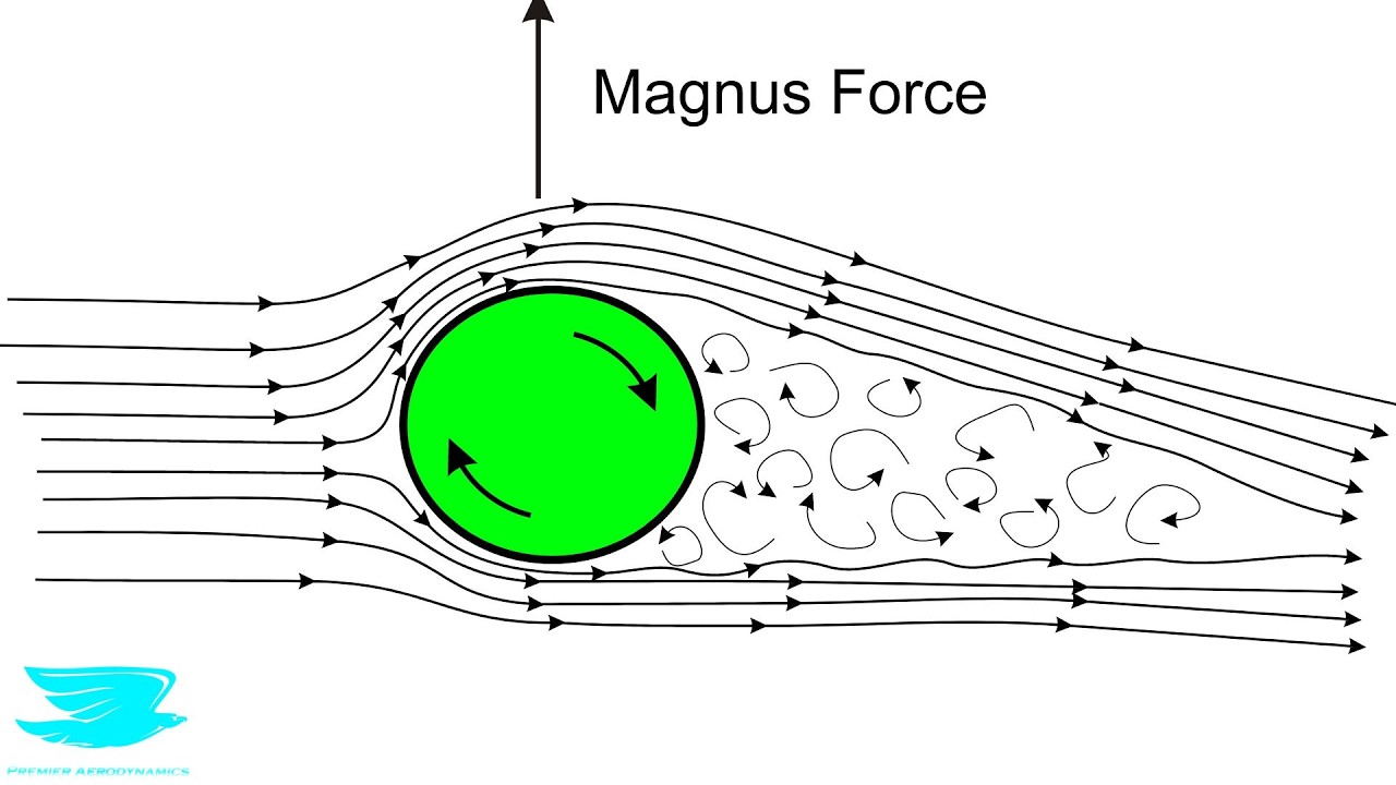 Potential Flow Of A Cylinder [Aero Fundamentals #58]