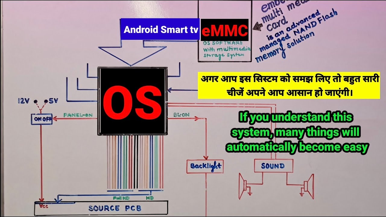 How to Repair Smart Android Led TV OS Microprocessor eMMC ic with Block Diagram Explanation Details