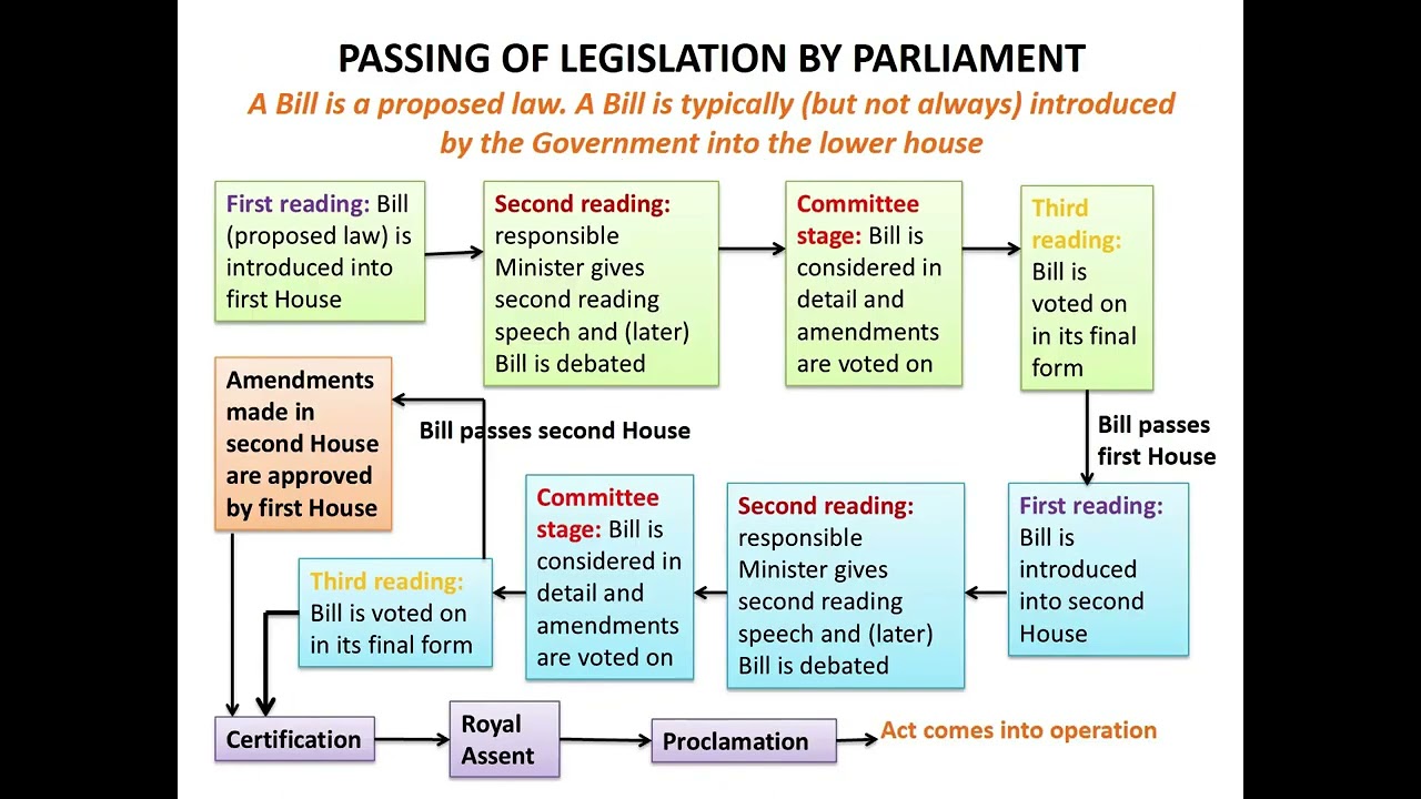 Law making by parliament
