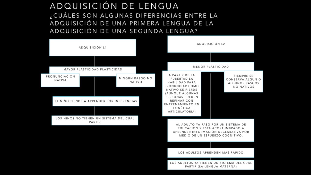 Psicolingüística #1: Introducción a la Adquisición de Segundas Lenguas.