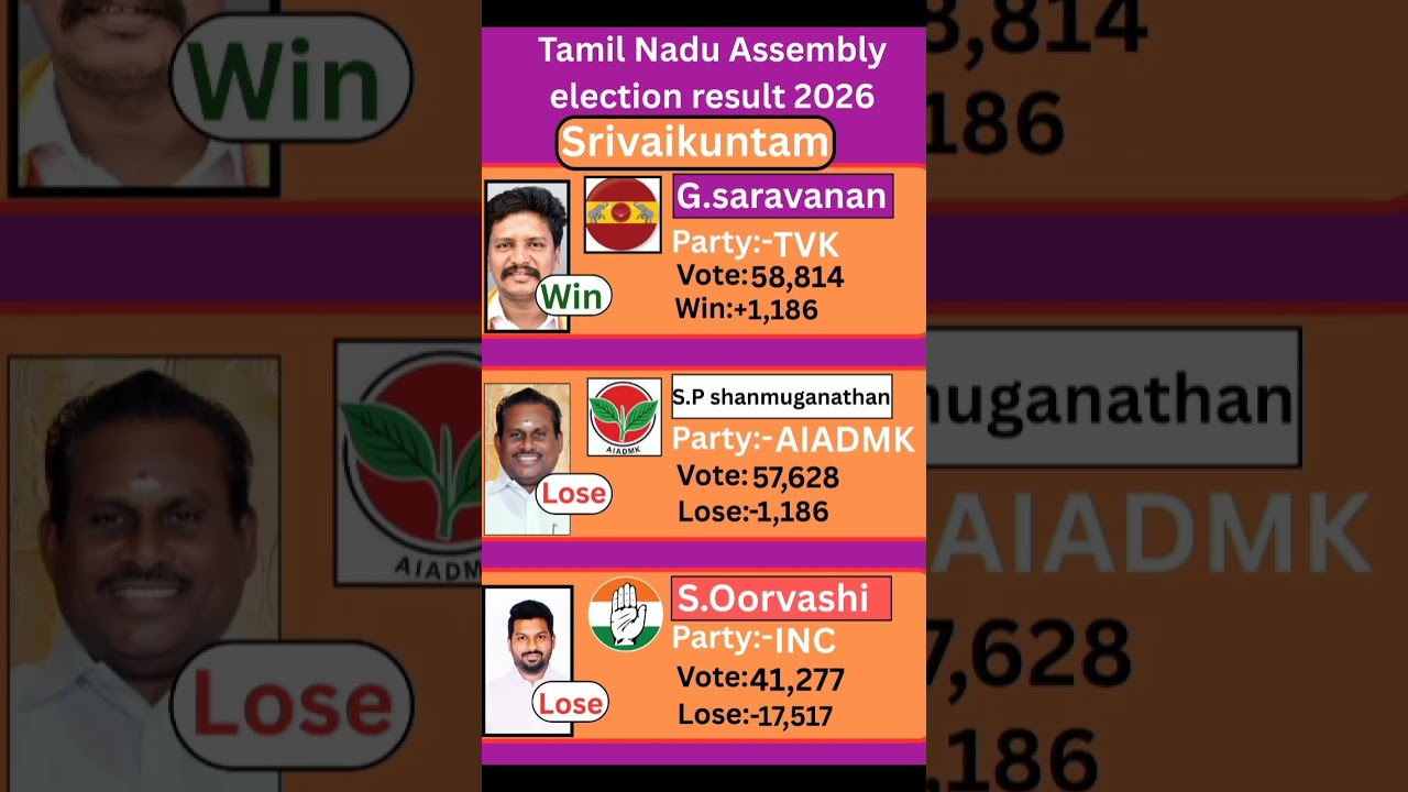 Srivaikuntam (Tamil Nadu) Assembly election result 2026 #tamilnadu #election #government