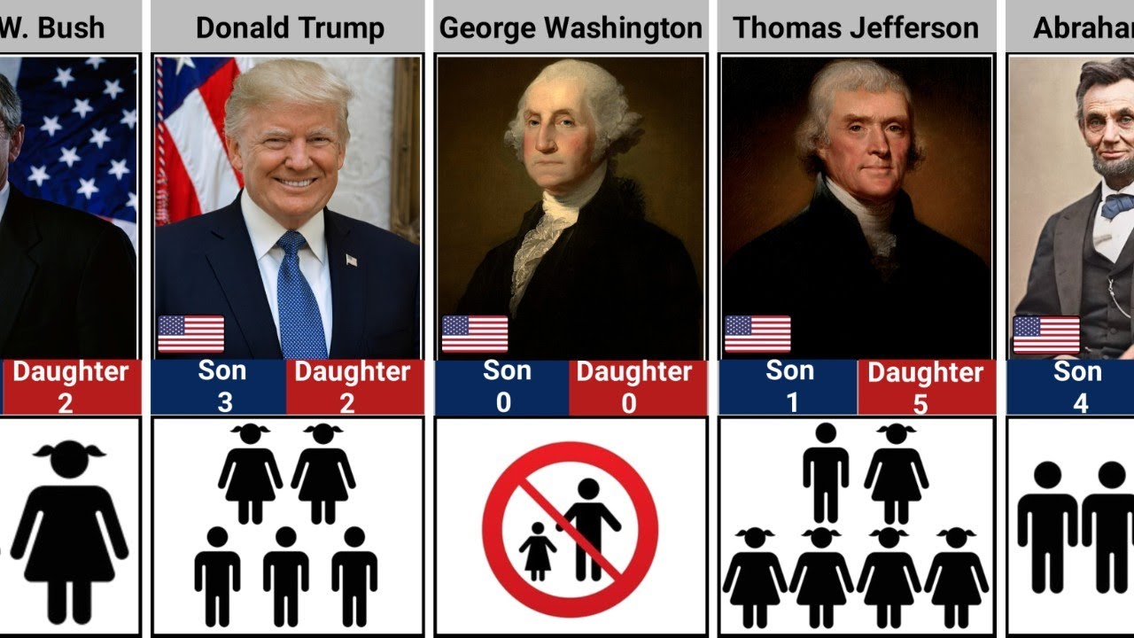 🇺🇲 US Presidents How Many Kids They Have? | Data Analysis