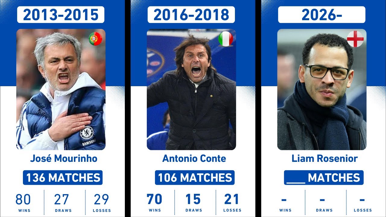 Every Chelsea Manager | 1905-2026 | Pitch Metrics