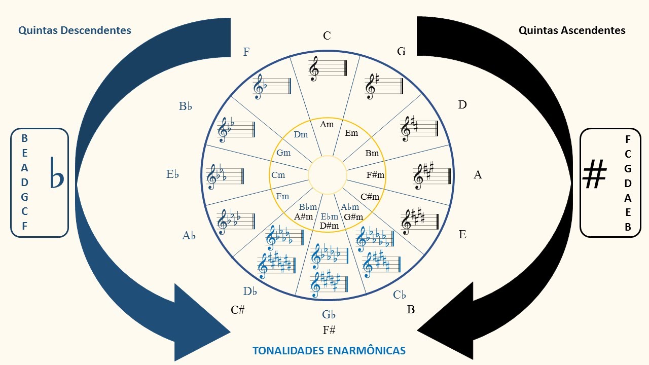 Teoria Musical - Ciclo das Quintas