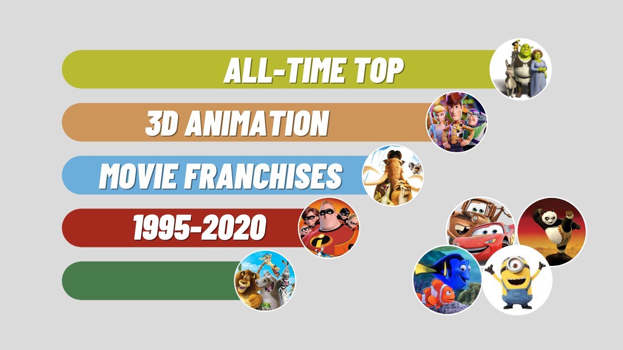All-Time Top 3D Animation Movie Franchises 1995-2021