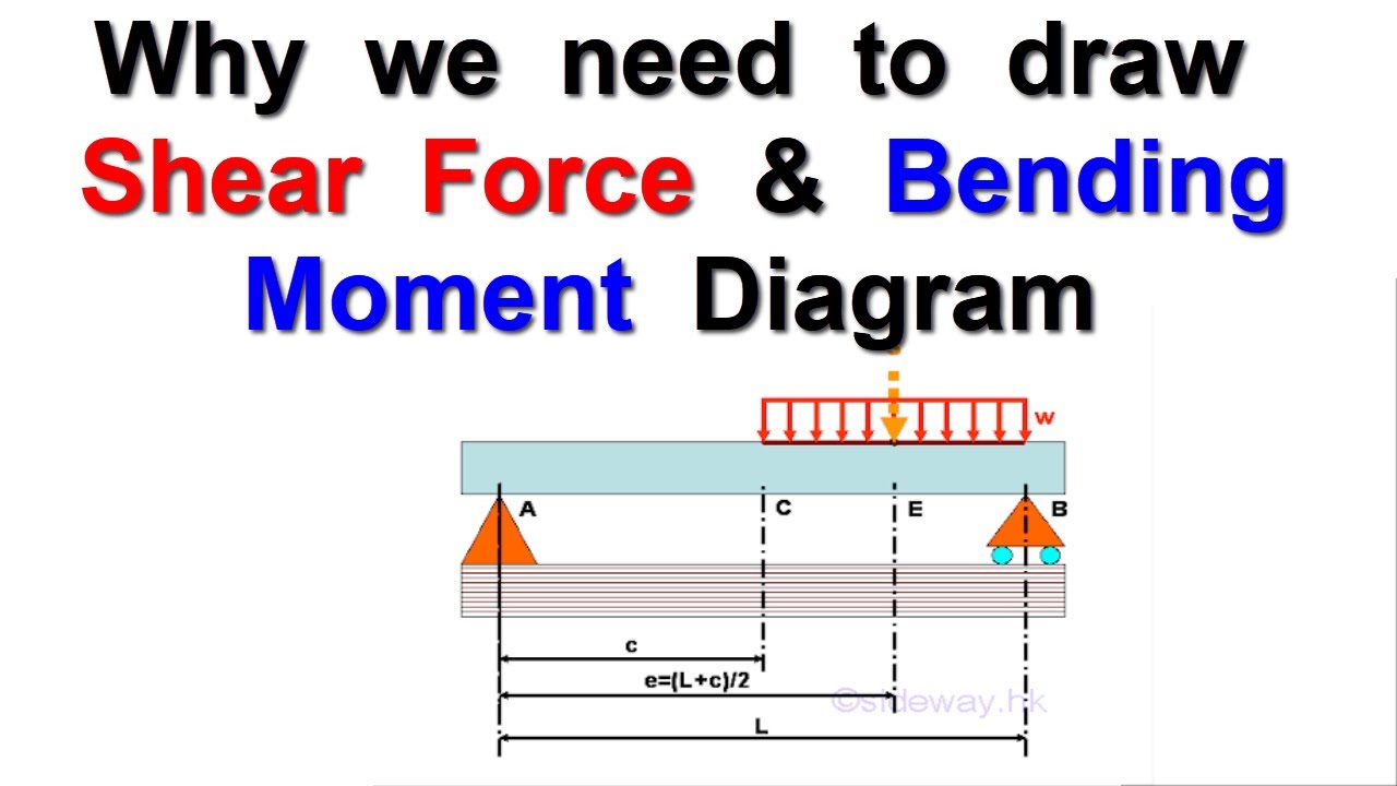Why we need to draw Shear Force and Bending Moment Diagram