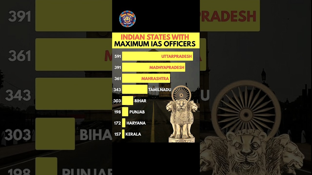 Leading States in Civil Services💼🔥🇮🇳 #trending #viral #india #upsc #ias #upscexam #shorts #news