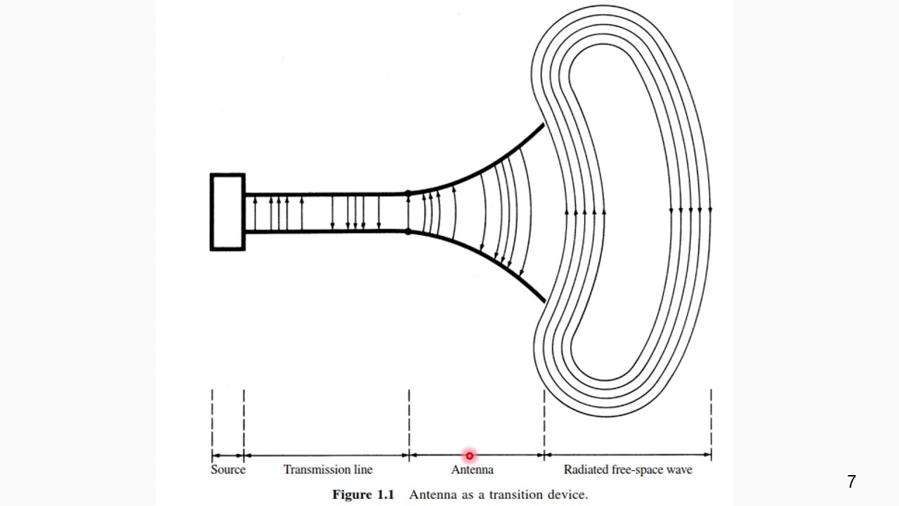 Antenna Theory: Part 1