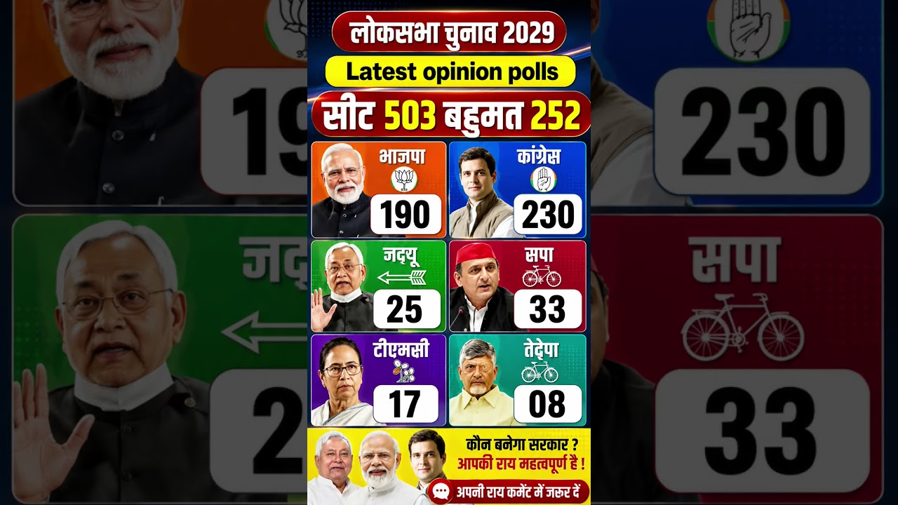 ⚜️Loksabha elections 2029 kon Banega PM🔥 #tazakhabar #opinion poll #bjp 🔱