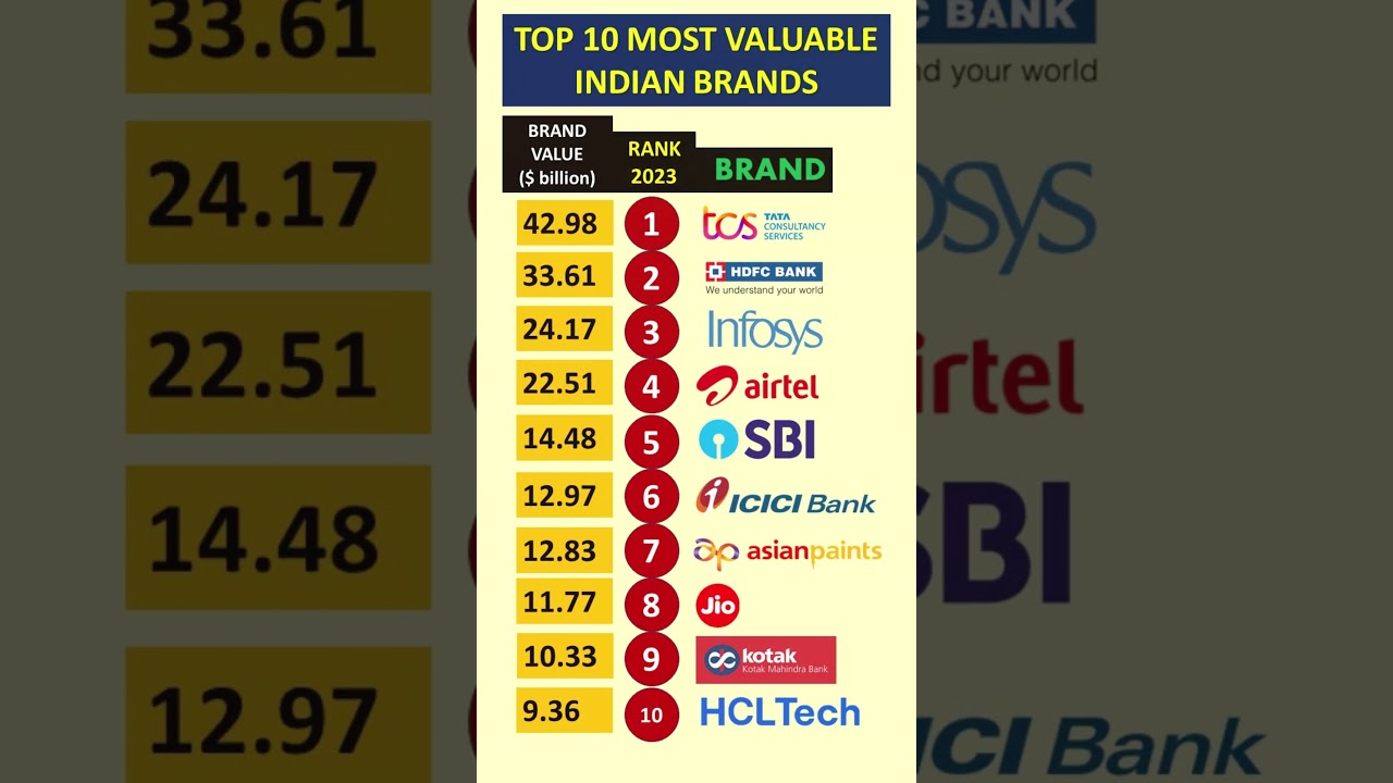 TOP 10 MOST VALUABLE INDIAN BRANDS #youtubeshorts #ytshorts #shorts #currentaffairs