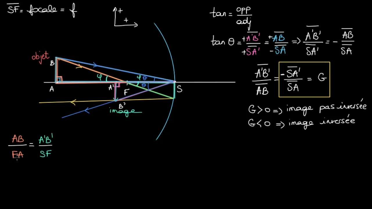 Démonstration de la formule des miroirs