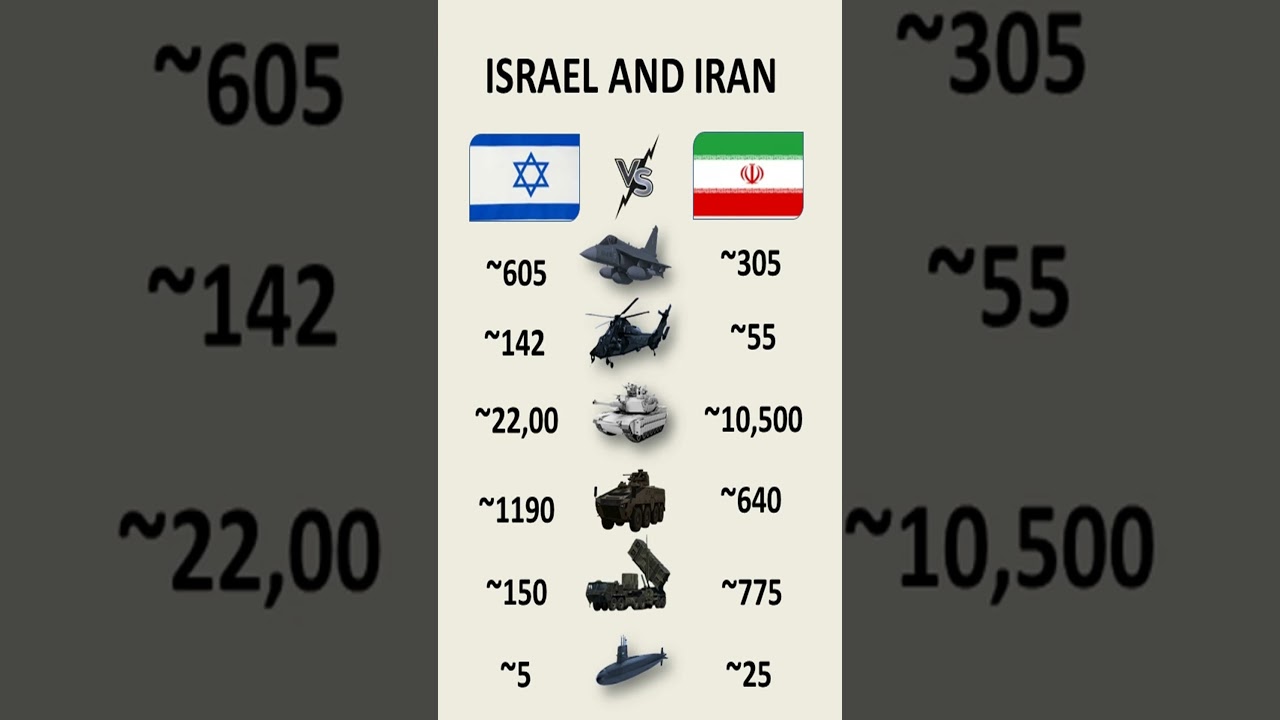 Iran vs Israel Military Power Comparison 2026 | Who Is Stronger?
