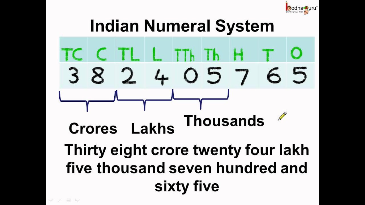 Math - What is  Indian Numeral System -  English