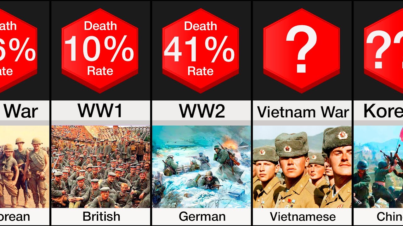 Comparison: Soldier Death Rate in Wars
