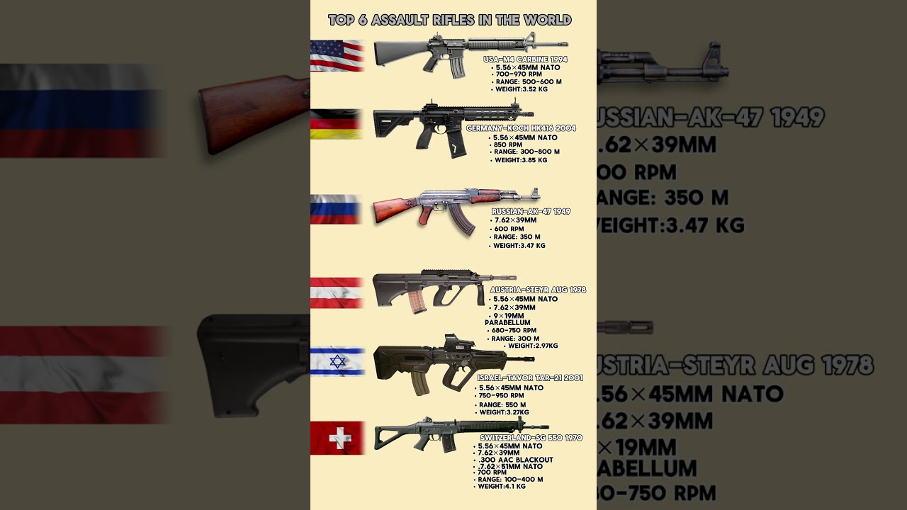 Top 6 Assault Rifles in the World Comparison | M4A1 vs HK416 vs AK-47 vs AUG vs Tavor  #shorts