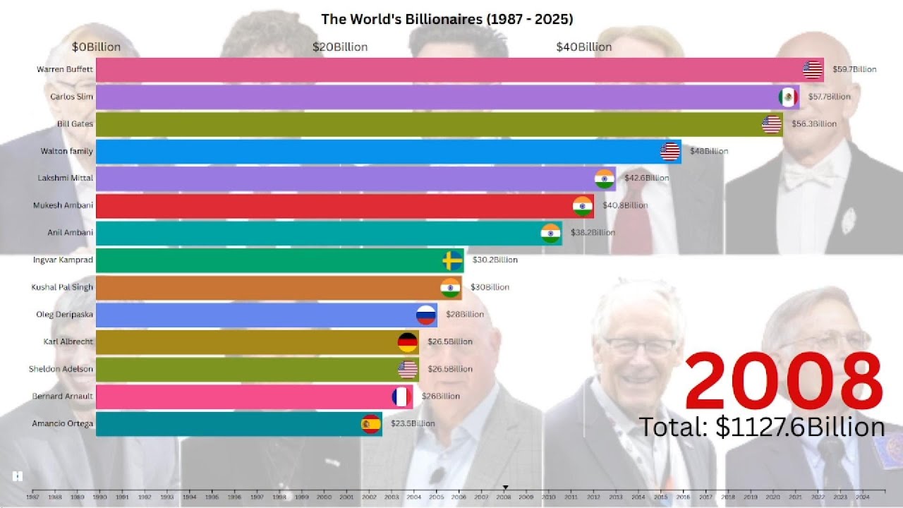 The SHOCKING Truth About Billionaires From (1987 to 2025) #globaldashboard #billionaire #richest