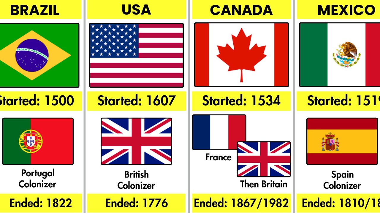 Which Countries Were Colonized First — and Last? ⏳🤯