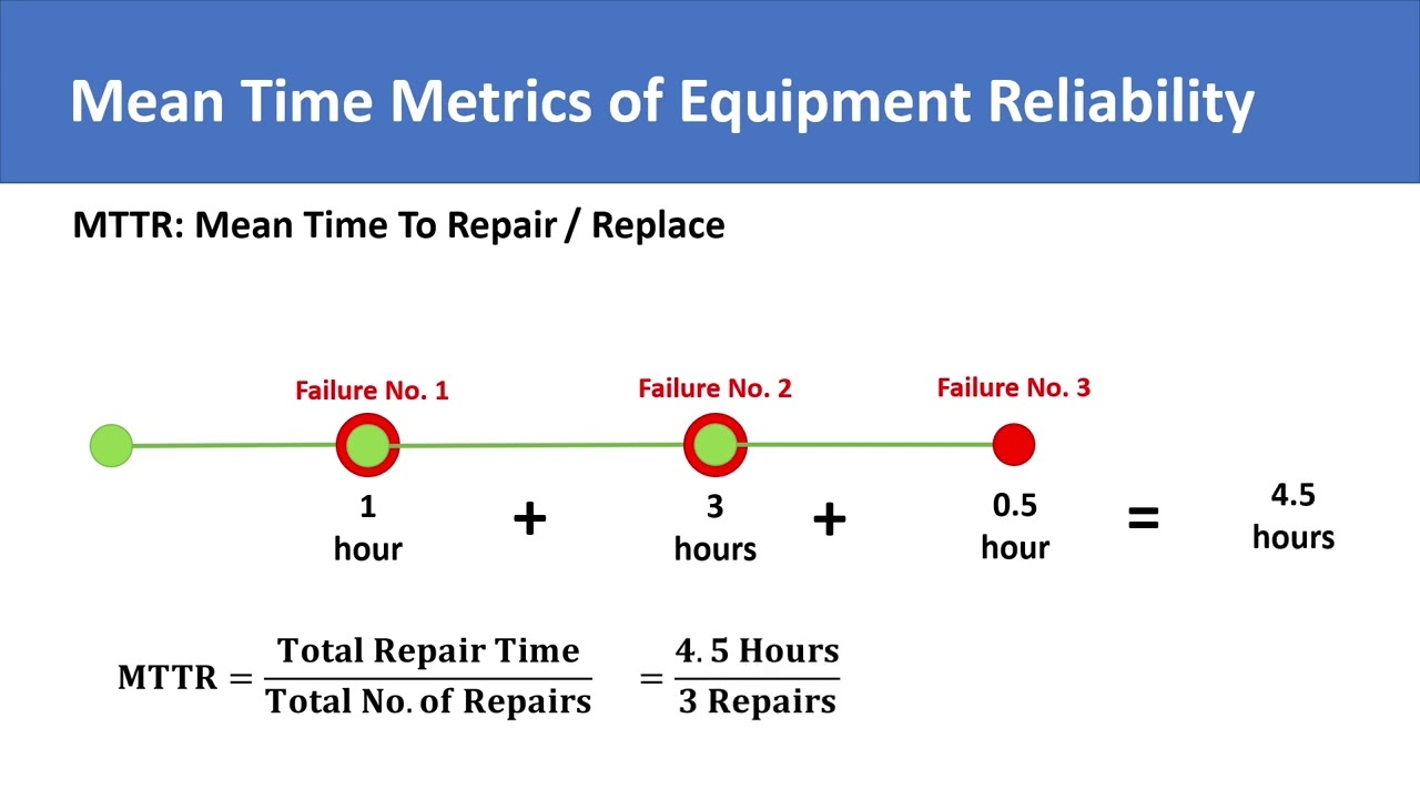 Reliability Metrics: MTTR | Mean Time To Repair | Mean Time To Replace | Introduction & Calculation