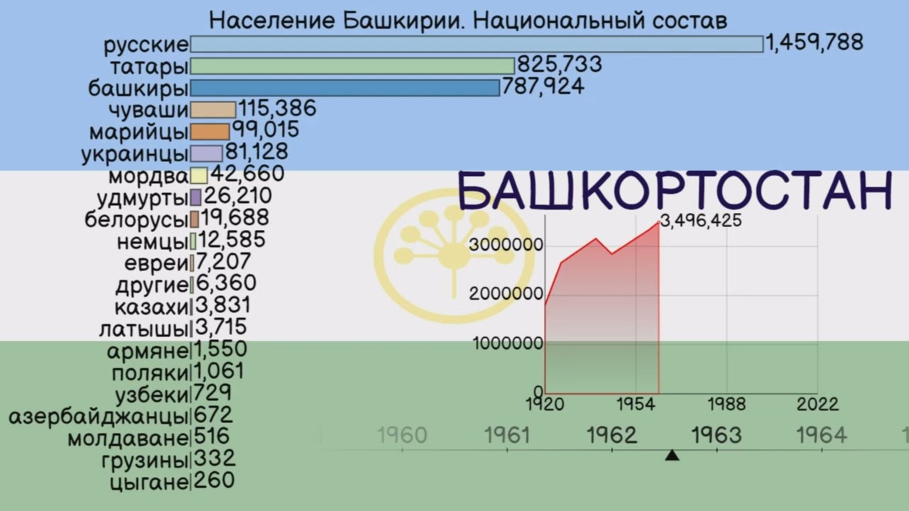 Республика Башкортостан. Национальный состав населения с 1920 года.