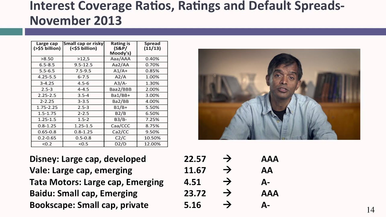 Session 12: Estimating Hurdle Rates - Debt & its Cost