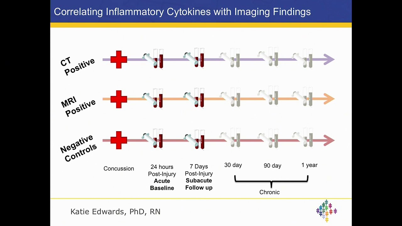 9/2018 NACNR - The Role of Inflammatory Cytokines in Recovery from Mild Traumatic Brain Injuries