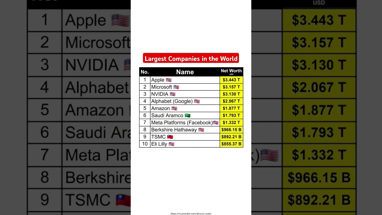 Top 10 Largest Companies in the World by Market Cap #apple #google #meta #largest #stockmarket #news