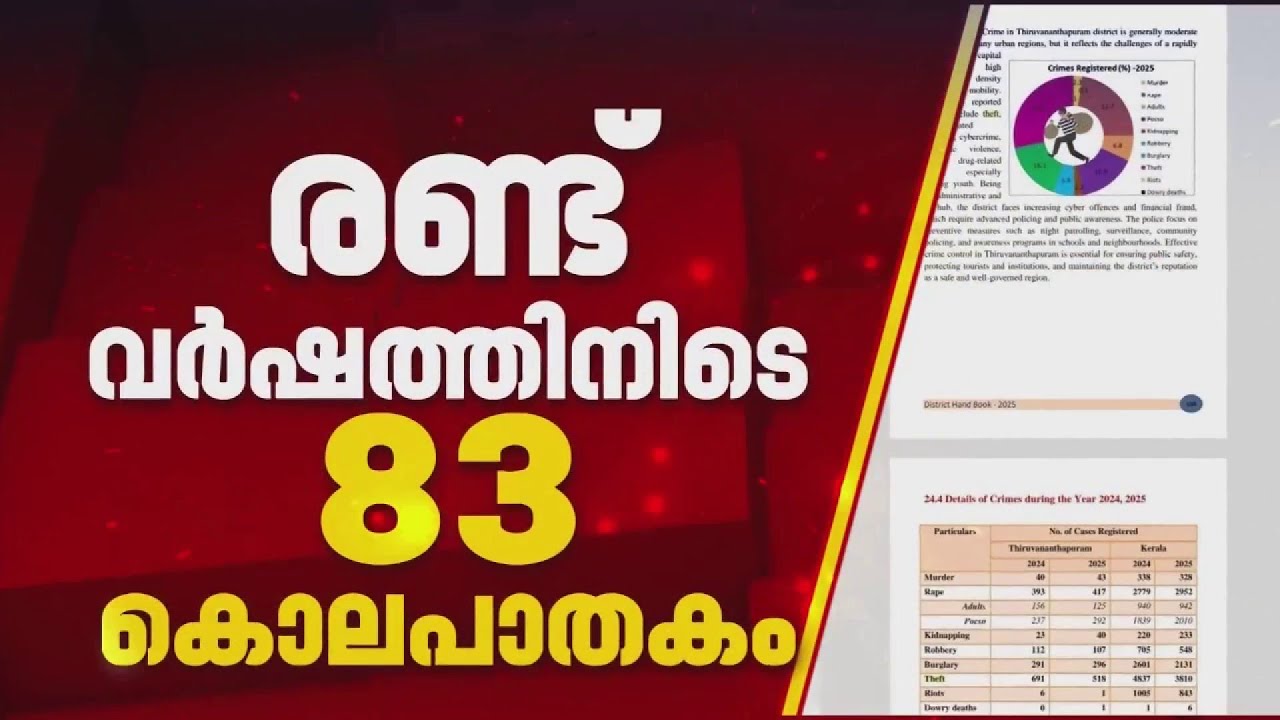 2 വർഷത്തിനിടെ 83 കൊലപാതകങ്ങൾ, 810 പീഡനക്കേസുകൾ; തിരുവനന്തപുരത്ത് കുറ്റകൃത്യങ്ങൾ പെരുകുന്നു