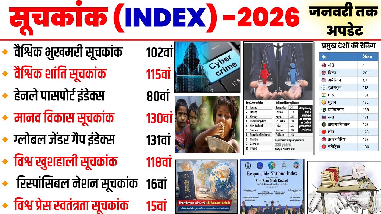 महत्वपूर्ण सूचकांक 2026 || index 2026 current affairs I| Important index 2025 || mahatvpurn suchkank