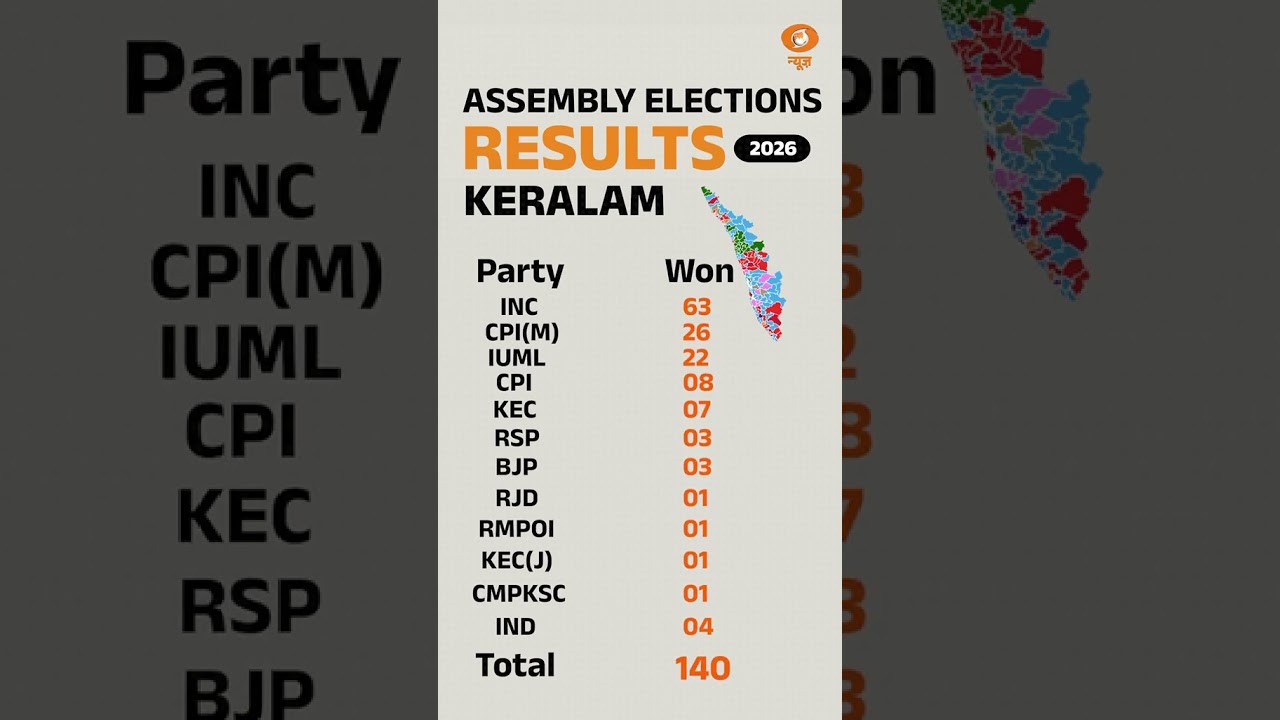 Kerala Election Results 2026: UDF Returns to Power, LDF Out After 10 Years