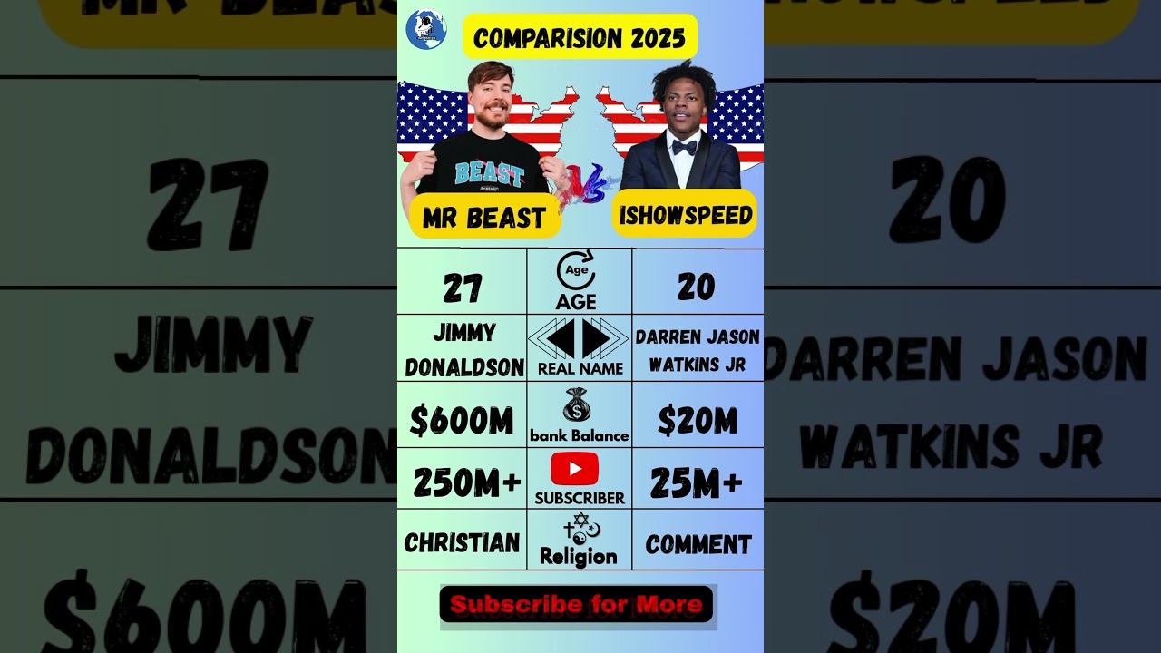 IShowSpeed vs Mr Beast Comparison 2025 |Net Worth, Income, Subscribers #shorts #ishowspeed #mrbeast