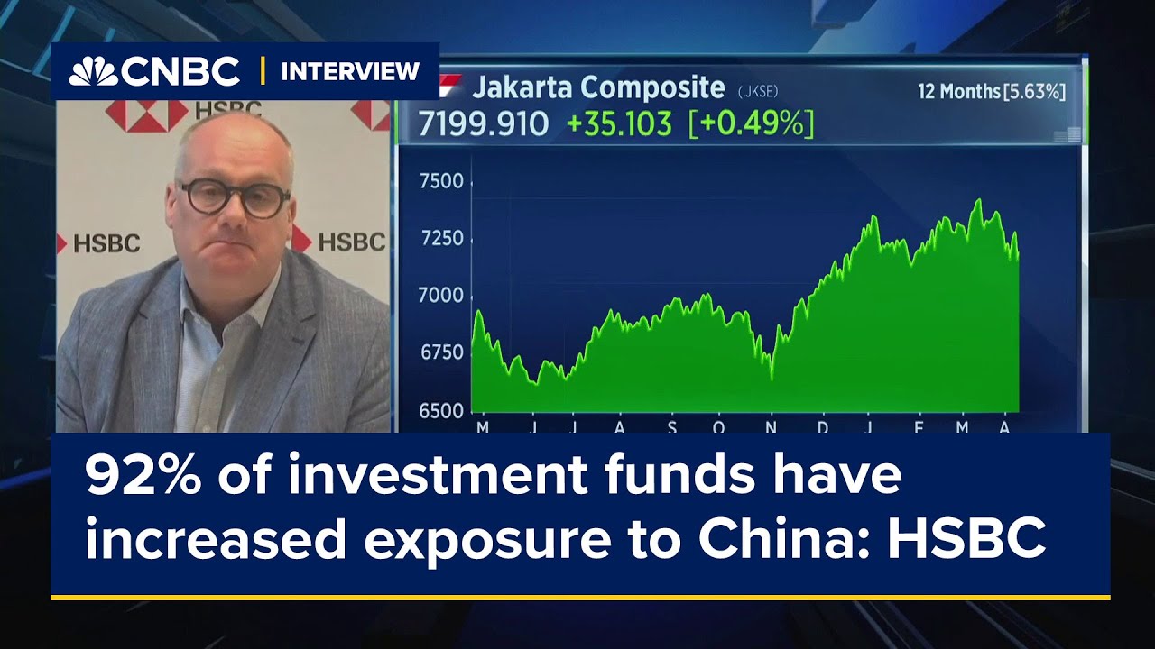 92% of investment funds have increased exposure to China: HSBC